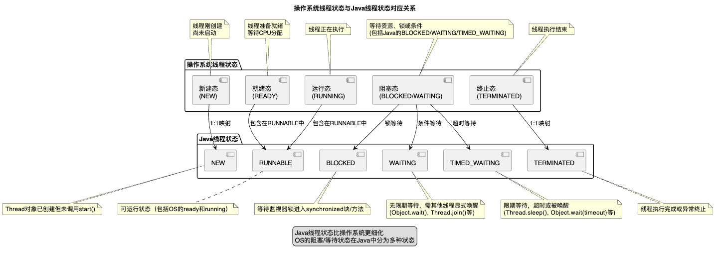 操作系统的线程状态与Java状态对比