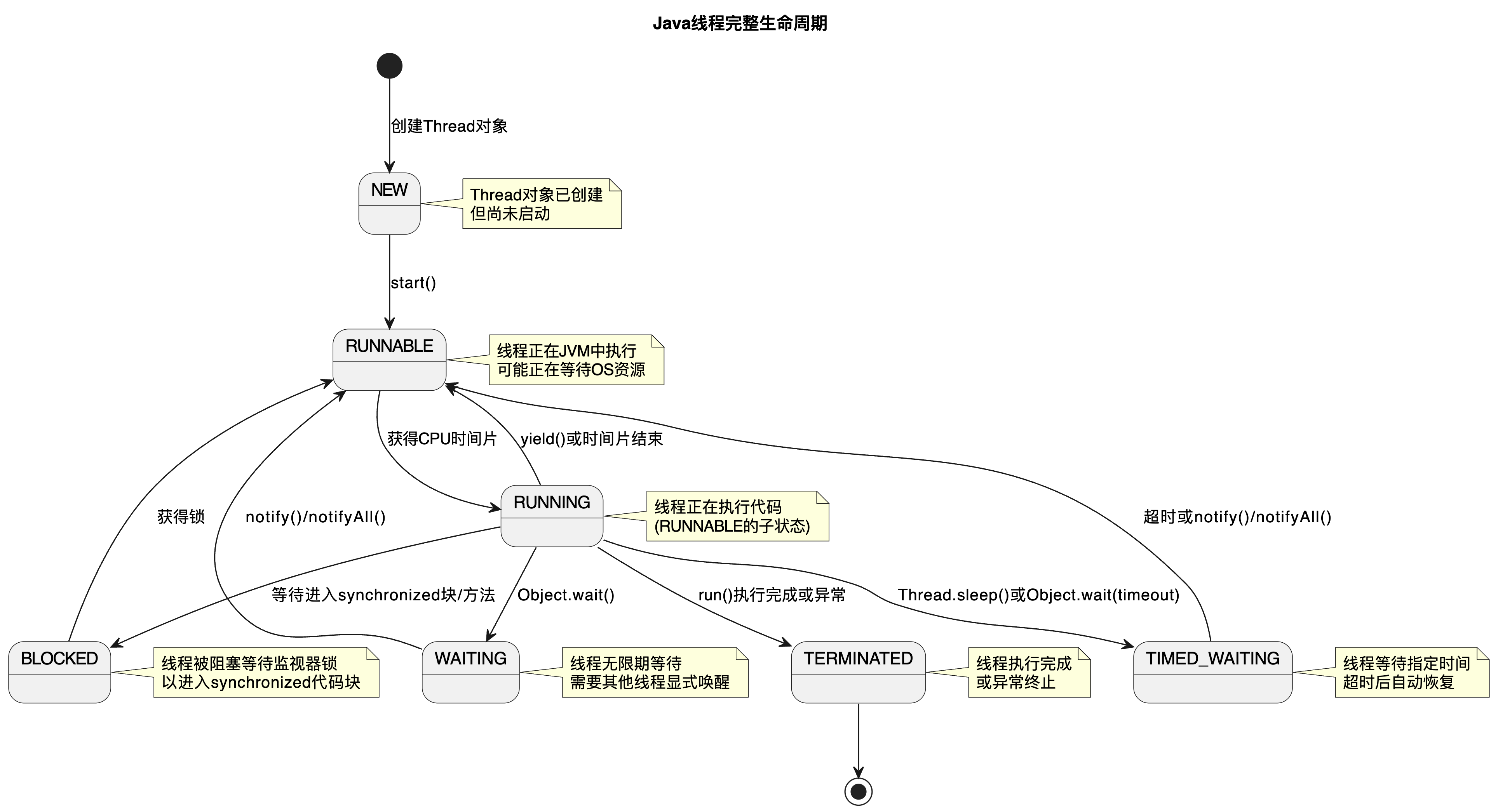 Java线程生命周期图