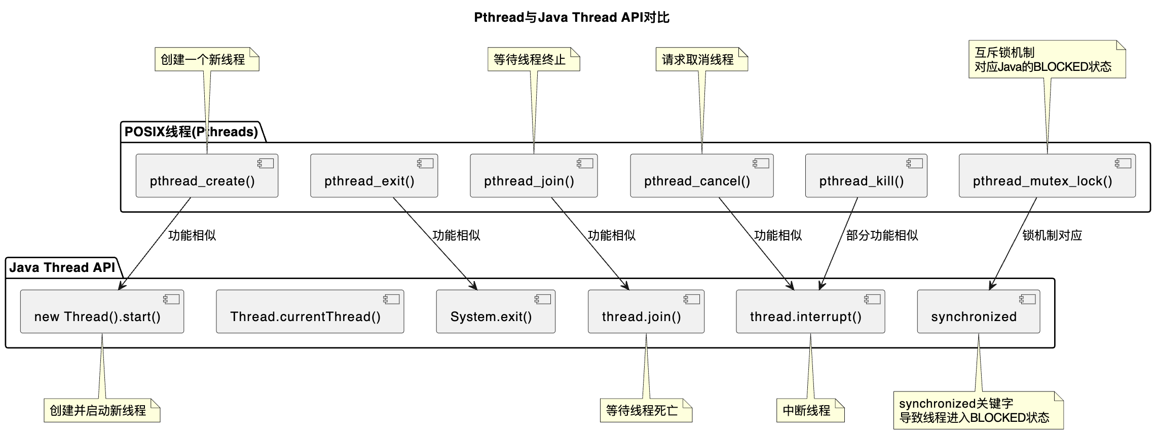 Pthread与Java Thread API对比