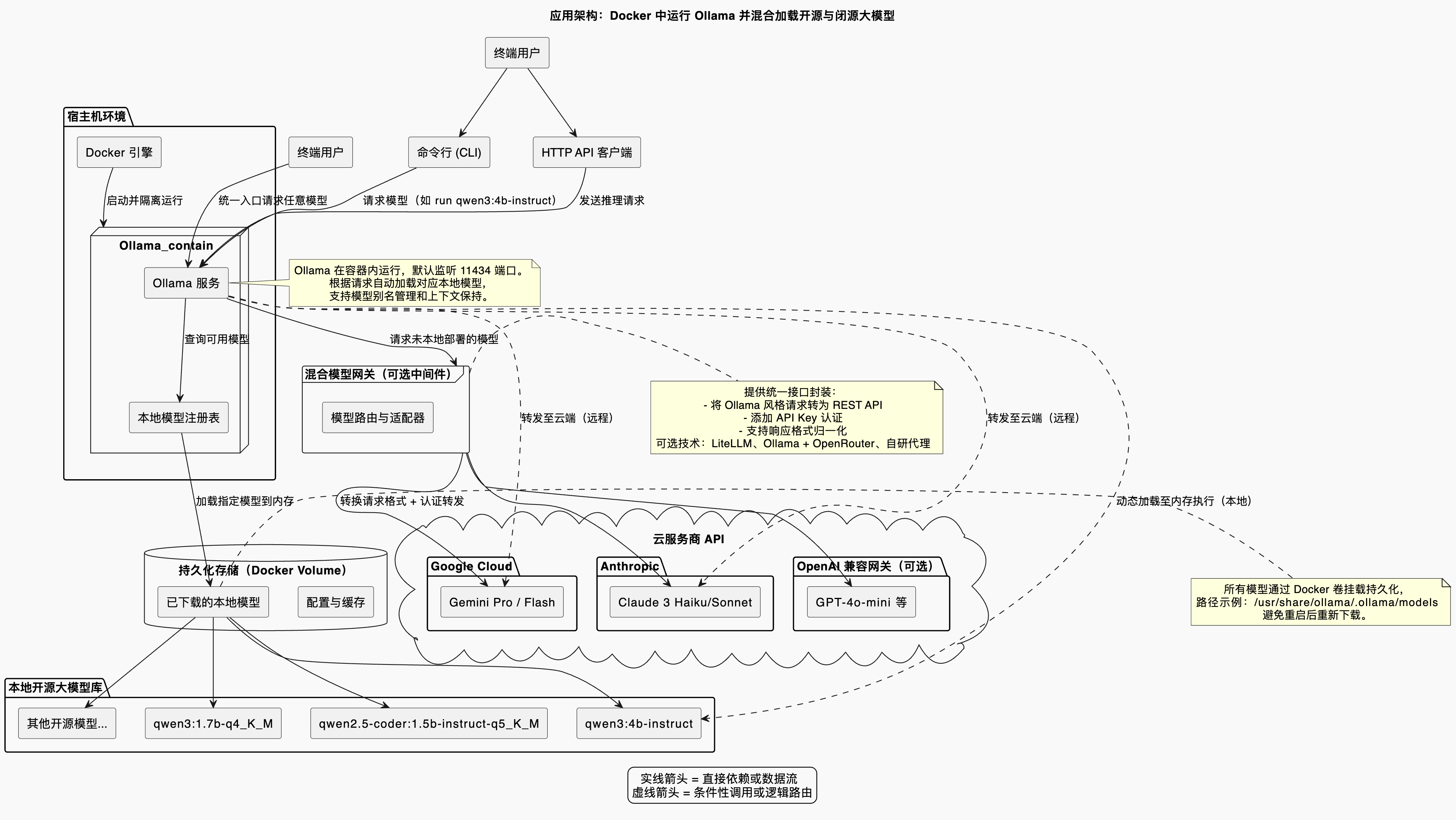 搭建本地大模型-Ollama加载架构